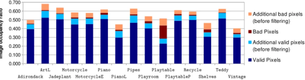 Fig. 6. Occupancy of valid and “bad” disparity measures for the training set of Mid- Mid-dlebury 2014 database, before and after the filtering stage.