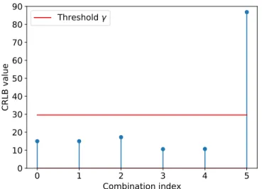 Fig. 1: The CRLB values of all the combinations (H = 6).