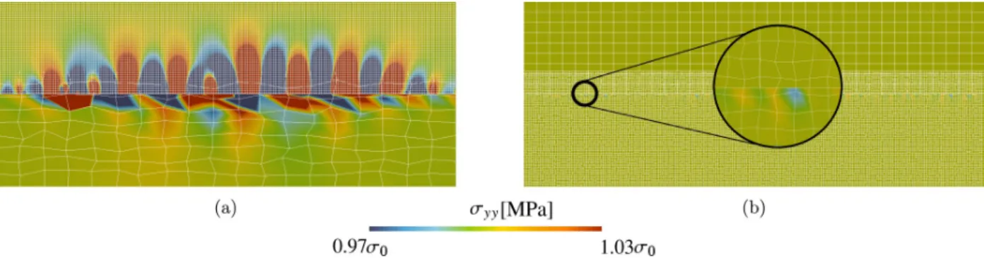 Figure 13: Compression patch test: contour plots of stress component σ yy in (a) Case 1, and (b) Case 2.