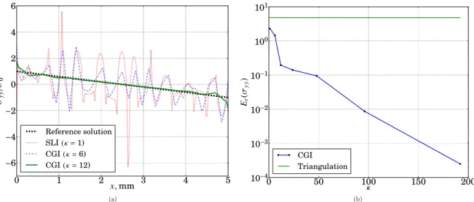 Figure 21: (a) Case 1: comparison of bending stresses (σ yy ) for SLI and CGI with the reference solution; (b) decay of the relative error E r (σ yy ) for κ = { 1, 6, 12, 24, 48, 96, 192 } for CGI in comparison with the error obtained with triangulation of