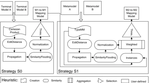 Figure 1. The strategies S0 and S1