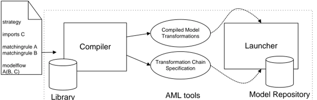 Figure 2. AML tools