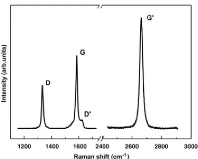 Figure 2.4 : Spectre Raman d’une bordure de graphène avec les bandes principales, prises avec un laser  d’énergie de 2.41 eV