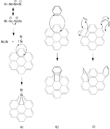 Figure 2.10 : Schéma de mécanisme de réaction des cycloadditions sur le graphène.a) cycloaddition  [2+1] avec des nitrènes; b) Cycloaddition [2+2] avec des benzynes; c) Cycloaddition de Diels-Alder, 