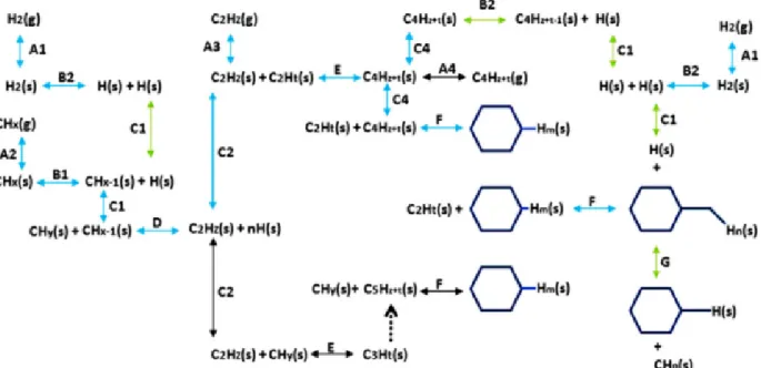 Figure 3.3 : Mécanisme réactionnel de la croissance CVD du graphène. Réaction A : adsorption -  désorption