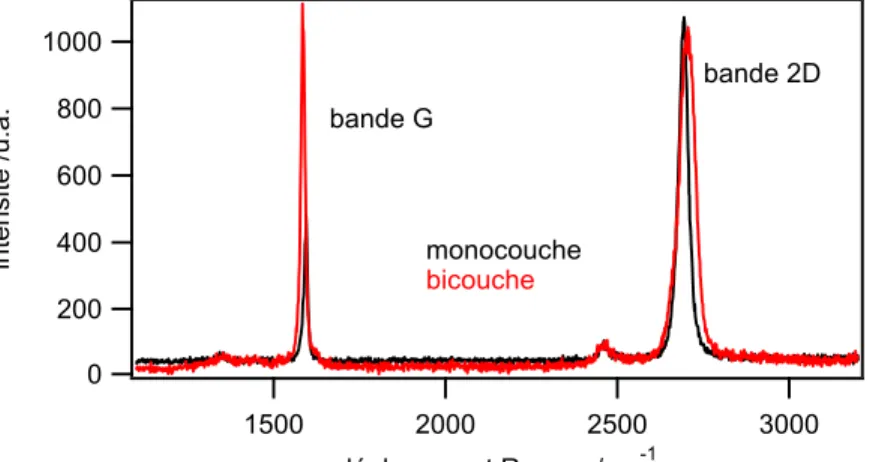 Figure 3.7 : Spectres Raman du graphène monocouche et d’un îlot de bicouche de graphène transféré  sur substrat de SiO 2 