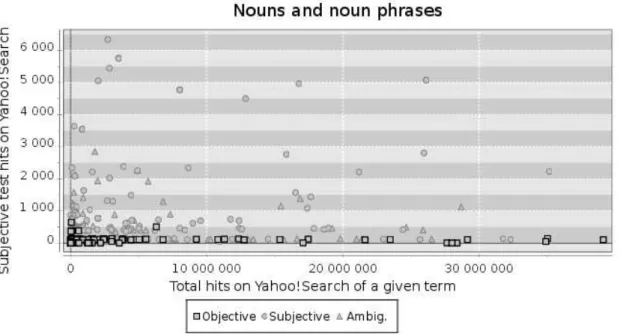 Figure 1: Nouns and noun phrases distributions (with human-judge categorizations) along two axes : number of hits of a given noun (X) and number of hits of the given noun with an intensity marker (Y) in Yahoo!Search Index.