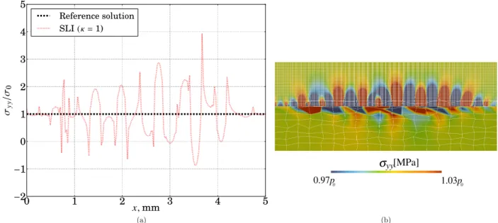 Figure 10: Result of the patch-test in the absence of any stabilisation: (a) σ yy along Γ 1 c , (b) contour plot of σ yy .