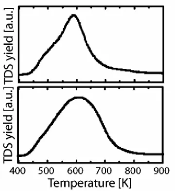 Figure 2. Thermodesorption spectra (m/e=77) of iodophenyl functionalized HipCo  SWNT (top) and CoMoCat SWNT (bottom) with a heating rate of 1 K/s and a pressure  below 10-7 Torr