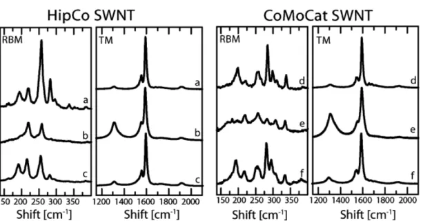 Figure 4. Raman spectra at 632.8 nm wavelength excitation of HipCo and CoMoCat  SWNT. (a),(d): pristine SWNT; (b),(e): dichloromethylene functionalized SWNT and  (c),(f): dichloromethylene functionalized SWNT after an annealing at 770 K