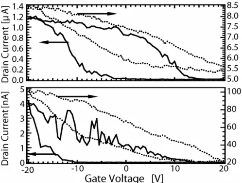 Figure 1. Transfer characteristics of typical nanotube field-effect transistors taken  before (pristine-SWNT, top) and after (f-SWNT, bottom) the diazonium reaction