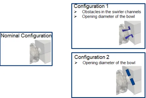 Figure 22: Two new configurations are considered by introducing solid ob- ob-stacles in the swirler’s zone
