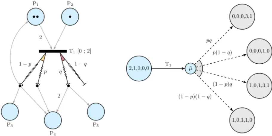 Figure 3 depicts a probabilistic time Petri net and a fragment of its semantics.