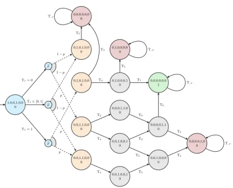 Fig. 8. The probabilistic atomic state class graph of the PTPN N 1