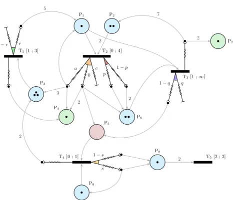 Fig. 1. A marked probabilistic time Petri net in its initial state, given by ρ N = δ (1,2,3,1,0,2,1,1,1)