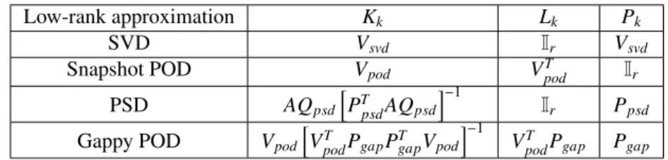 Table 1 summarizes the actual definitions of the matrices K k , L k and P k involved in Algorithm 1 and the refactoring procedure 5.4 for the four types of low-rank approximation introduced earlier.
