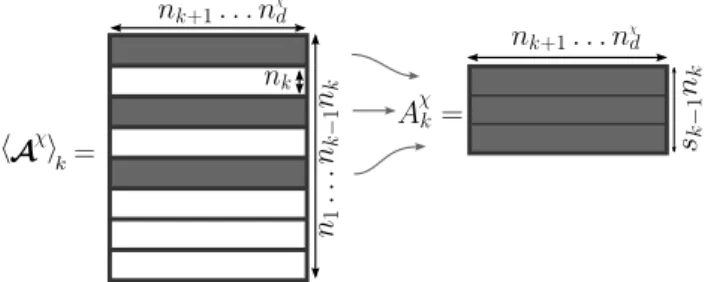 Figure 3: Definition of A χ k based on A χ . In the illustration, the number of rows selected at the previous iteration k − 1 is s k−1 = 3.