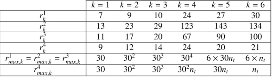 Table 3: TT-ranks of the outputs of interest and theoretical maximum ranks.