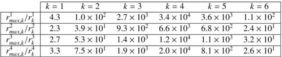 Table 4: Ratio between the theoretical maximum ranks and the TT-ranks of the outputs of interest.