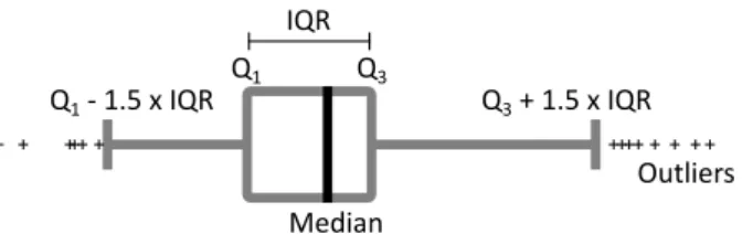 Figure 6: The left and right sides are the first and third quartiles (respectively Q 1 and Q 3 )