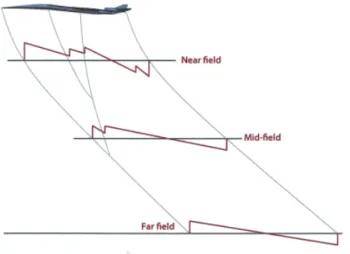 Fig. 1: Evolution of pressure disturbances. The near-field disturbance propagates away from the aircraft to the far-field generating a classic N-wave consisting only of a leading and trailing shock
