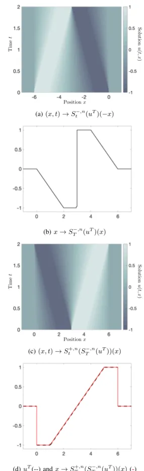 Fig. 2: T = 2, n = 6. Construction of an approximate backward entropy solution of S − t (u T ) and an approximate solution of S T + (S T − (u T )) of u T defined in (10)