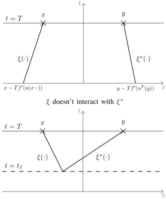 Fig. 6: Plotting of ξ( · ) = ξ − (T − · ) and ξ ∗ ( · ) = ξ + ∗ ( · ) where ξ − is the minimal backward generalized characteristic, associated to u, emanating from (T, x) and ξ +∗ ( · ) is the maximal backward generalized characteristic, associated to u ∗ 