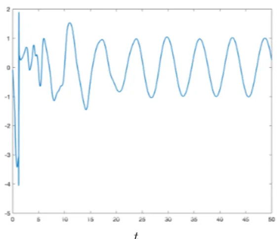 Fig. 9. Plotting of the adaptive sliding mode control u defined in (21) with respect to the time t.