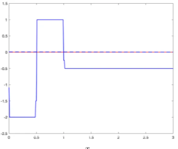 Fig. 4. Plotting of the sliding mode control u defined in (9) with respect to the time t.