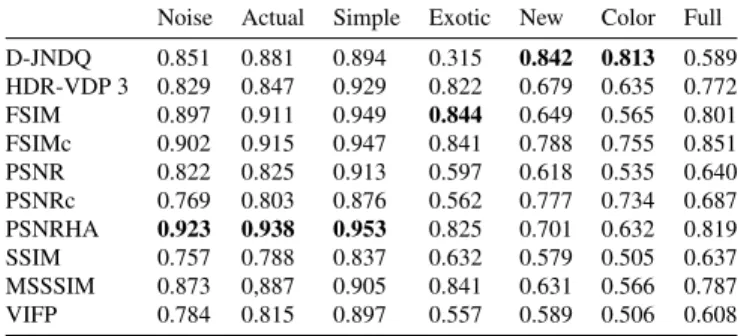 Table 2. SROCC values with and without pre-processing.