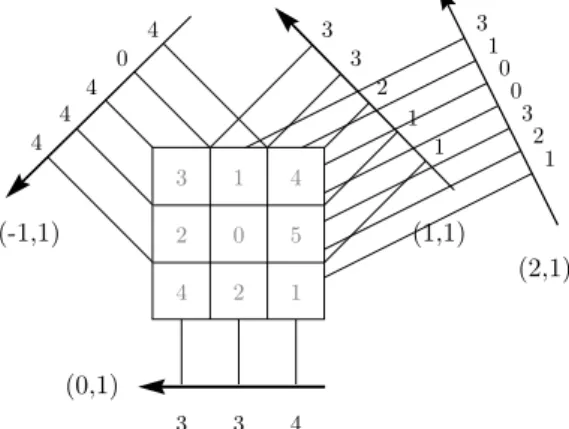 Figure 1: Mojette transform of a 3 × 3 image for directions (p, q) in the set {(−1, 1), (0, 1), (1, 1), (2, 1)}.