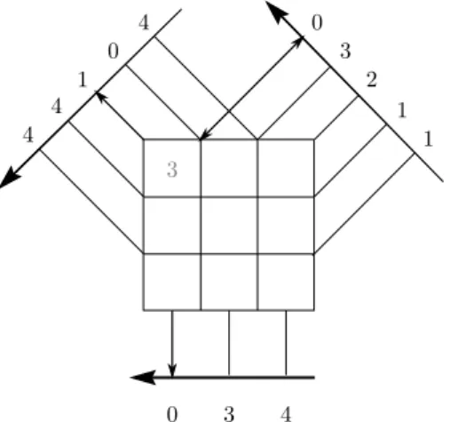 Figure 3: First step of the Mojette inverse of a 3 × 3 image by three projections whose directions (p, q) are in the set {(0, 1), (−1, 1), (1, 1)}