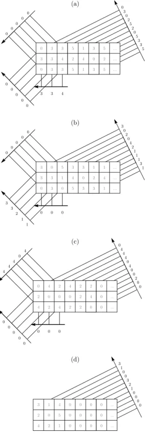 Figure 5: Re-projection of three partial reconstruc- reconstruc-tions. The figures depict the partial reconstructions respectively from the projections (0, 1), (1, 1) and (−1, 1)