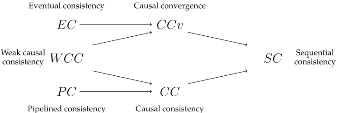 Figure 1: Relative strength of causality criteria