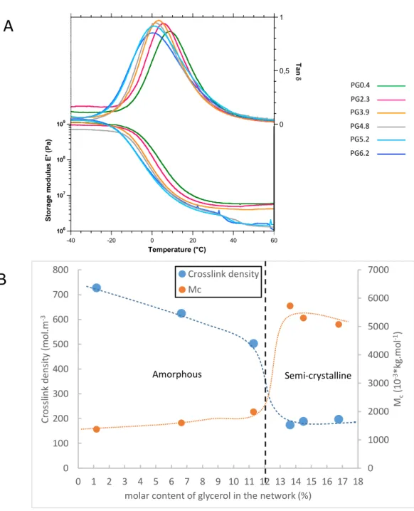 Figure 5 – DMA analysis of the cutin-like diOHC16-glycerol co-polyesters  A – Plot  of the storage modulus (E’) and the loss factor tan d of the  co-polyesters with different level of esterified glycerol content