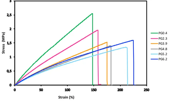 Figure 6- Typical Stress-strain curves of the cutin-like diOHC16-glycerol  co-polyester films  from 0.4 % wt