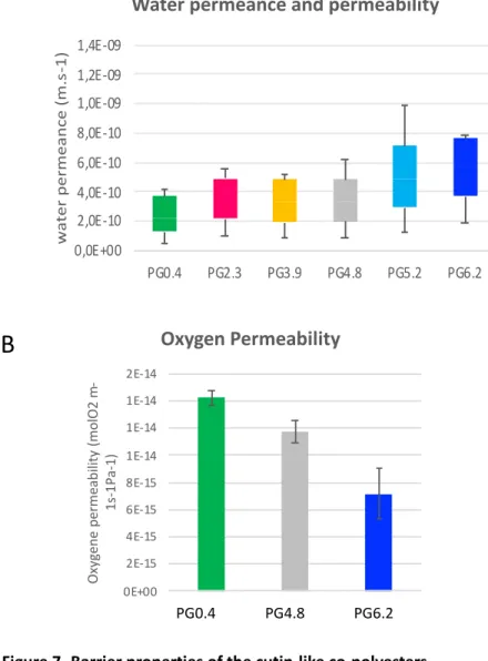 Figure 7- Barrier properties of the cutin-like co-polyesters