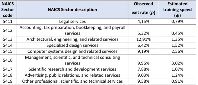 Table 1 - Professional services firms survival probability and training speed. 