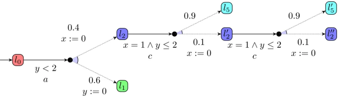 Figure 3: A ℙTA reconstructed from the probabilistic zone graph in 2a