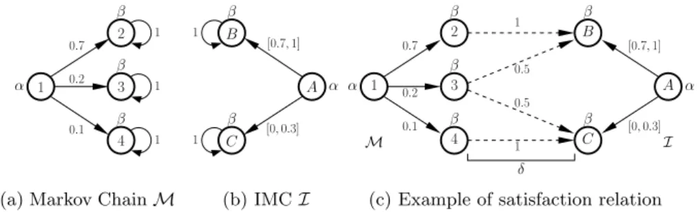 Fig. 1: Markov Chain, Interval Markov Chain and satisfaction relation [14]