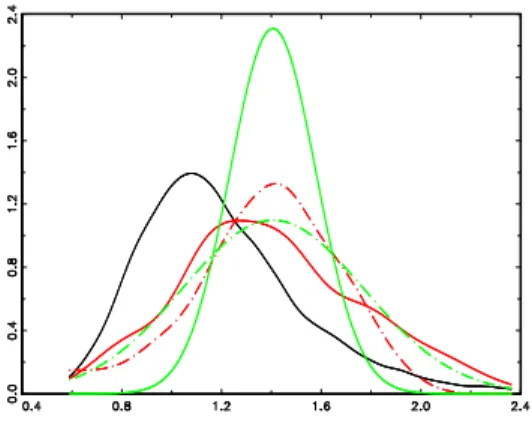 Figure 1: Comparison of bootstrap, gaussian and true distribution estimates of the distri- distri-bution of σ µ2 ’s U -estimator for the M/M/1 model: Monte-Carlo in black, percentile RBB in solid red, studentized RBB in dashed red, Gaussian with standard d