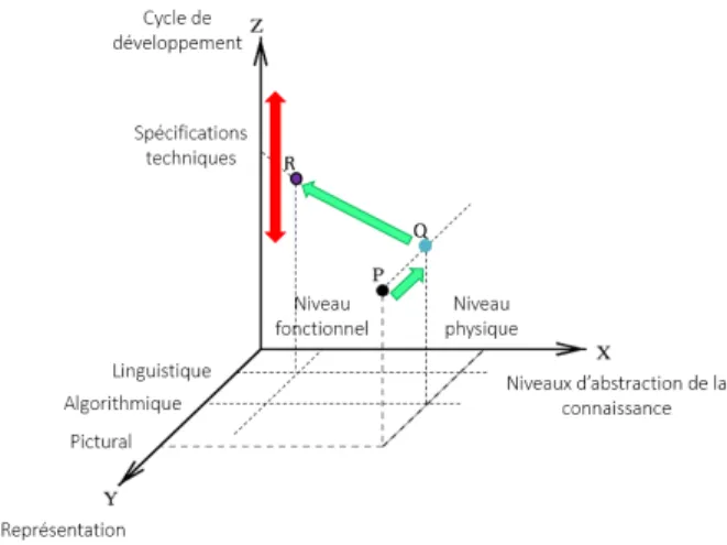 Fig. 7. Knowledge states in the states space represented by abstraction levels, representation 