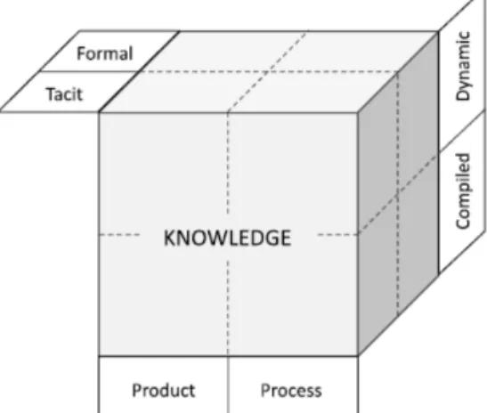 Fig. 2. Knowledge Typology by Nonaka [9]. 