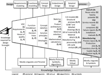 Fig. 3. Knowledge representation modes in product lifecycle []. 