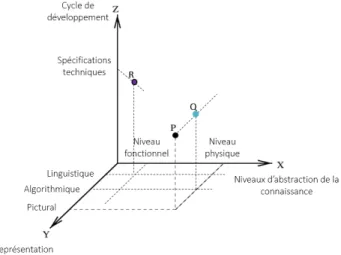 Fig. 7. Knowledge states in the states space represented by abstraction levels, representation  modes and product lifecycle