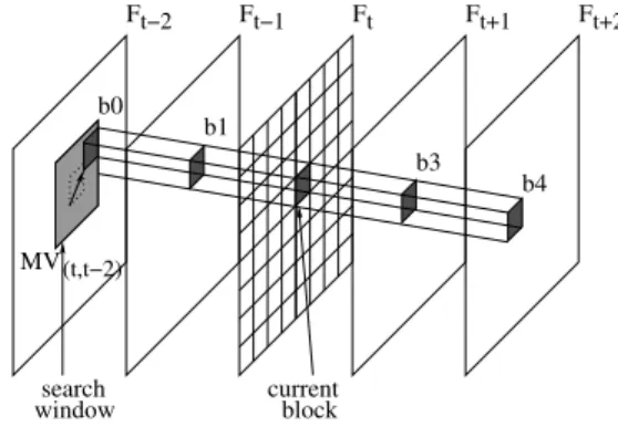 Fig. 1. The five frames used to determine the motion vector of a given block. A spatio-temporal tube is obtained.
