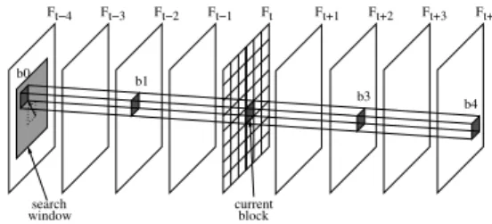 Fig. 1. Spatio-temporal tube: the five frames used to determine the motion vector of a given block.