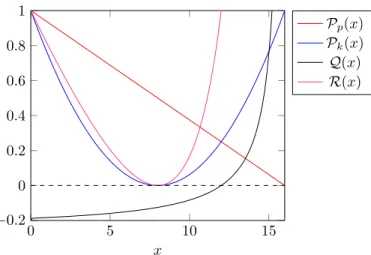 Figure 1. Representation of P p (x) defined by (58), P k (x) defined by (59) and Q(x) and R(x) given by (62).