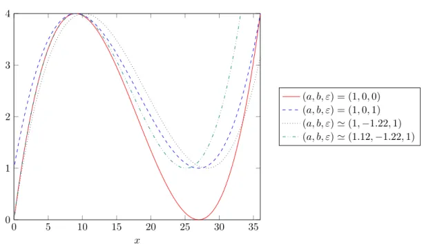 Figure 2. Representation of the polynomial xP p,` ε (x) given by (69) for ` = 2 and for different values of the parameters (a, b, ε) obtained by following the procedure of paragraph 4.3.2