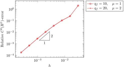 Figure 4. Space-time convergence plot for local implicit schemes for different values of (µ, q f ).